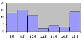 <strong>Which of the following is a histogram? </strong> A) B) C) D)