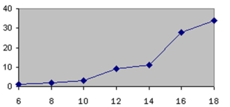 <strong>The total frequency of the data whose ogive shown below is approximately</strong> A)12 B)18 C)34 D)90