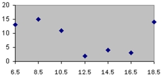 <strong>Which of the following is a frequency polygon?</strong> A) B) C) D)