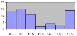 <strong>Which of the following is a frequency polygon?</strong> A) B) C) D)