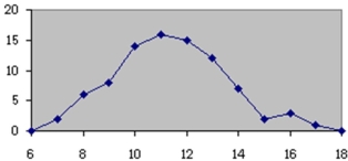 <strong>Which of the following is a frequency polygon?</strong> A) B) C) D)