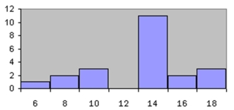 <strong>The total frequency of the data whose histogram is shown below is approximately </strong> A)11 B)22