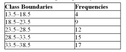 <strong>Given the following frequency distribution, how many pieces of data were less than 28.5? </strong> A)12 B)9 C)25 D)17