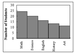 <strong> What type of graph is the figure below?</strong> A)Pareto chart B)pictograph C)ogive D)pie graph