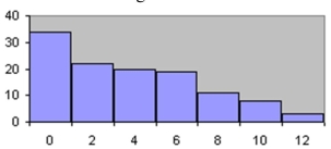 <strong>Which of the following is a Pareto chart?</strong> A) B) C) D)