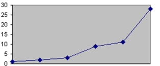 <strong>Which of the following is a Pareto chart?</strong> A) B) C) D)