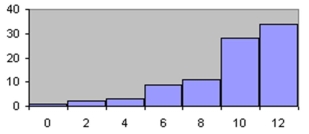 <strong>Which of the following is a Pareto chart?</strong> A) B) C) D)