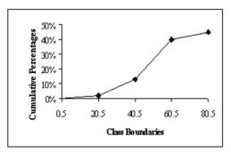 <strong> In the figure below, what class boundary has 30% of the data?</strong> A)0.5-20.5 B)20.5-40.5 C)40.5-60.5 D)60.5-80.5