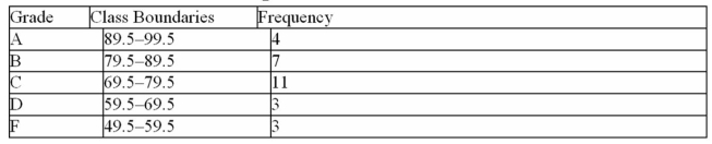 <strong>For the table below, calculate the percent of students that fell within the B class. </strong> A)14% B)25% C)11% D)39%