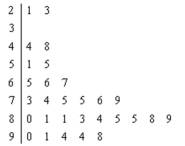 <strong>Choose the correct statement describing the following stem and leaf plot for grades on a linear algebra exam. </strong> A)The range of the grades is between 23 and 98. B)Of the 29 students who took the exam, nine scored between 80 and 89. C)There are no gaps in the data. D)The data is bimodal.