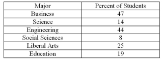 Construct a Pareto chart for the following distribution: