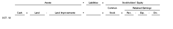 On October 10 Givens Retail purchased a parking lot for cash of $360000.The cost of the land was $175000.The paving cost $125000 and the lights to illuminate the new parking area cost $60000.Use the following tabular analysis to record the transaction.