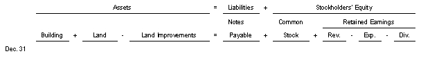 On August 7 Gideon Ridge Restaurant purchased a building in exchange for a note with a face amount of $1660000.The cost of the land was $600000.The building cost $900000 and the parking lot was valued at $160000.Use the following tabular analysis to record the transaction.