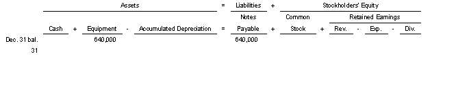 On January 2 2002 equipment with a cost of $640000 was purchased in exchange for a note.The equipment has an estimated salvage value of $60000 and an estimated life of 12000 hours.It is to be depreciated by the units-of-activity method.Use the following tabular analysis to determine the adjustment that would be made for depreciation for the first full year if the equipment was used 3000 hours.