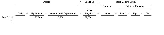 On Oct 1 2021 Metro Company purchased equipment in exchange for a $77000 note payable.The equipment has an estimated salvage value of $17000 an estimated life of 4 years and is depreciated by the straight-line method.Use the following tabular analysis to determine the book value of the equipment at December 31 2022.