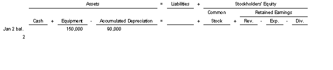 On January 2 2022 Niceville Corporation sold equipment for $40000 cash.The equipment had an original cost of $150000 and accumulated depreciation of $90000.Use the following tabular analysis to record the sale.