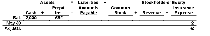 A check correctly written and paid by the bank for $628 during May had been incorrectly recorded on Boisclair Company's books for $682.The payment was for prepaid insurance.Use the following tabular analysis to determine the impact of the adjusting entry on Boisclair's accounts: