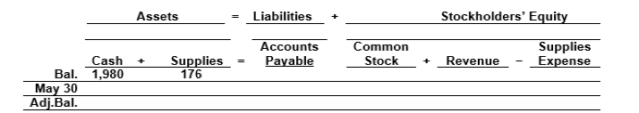 During May a check written by Pacifica Company for $167 for the purchase of supplies was incorrectly recorded by Pacifica for $176.The check was properly processed by the bank for $167.Use the following tabular analysis to determine the impact of the adjusting entry on Pacifica's accounts: