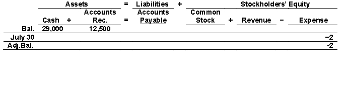 Zahler Company's July bank statement shows that $177800 in checks cleared the bank during the month.A check from one of Zahler Company's customers in the amount of $1800 was also returned marked NSF. Use the following tabular analysis to determine the impact of the adjusting entry for the NSF check on Zahler's accounts: