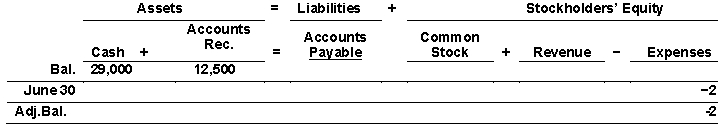 A check from one of Zoum Company's customers in the amount of $1650 was returned marked NSF with the company's June bank reconciliation.Use the following tabular analysis to determine the impact of the adjusting entry for the NSF check on Zoum's accounts: