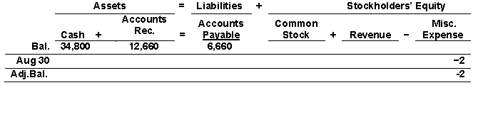 Larson Company gathered the following reconciling information in preparing its August bank reconciliation: \begin{array} { l r } \text { Cash balance per books, } 8 / 31 & \$ 34,800 \\ \text { Deposits in transit } & 1,200 \\ \text { Bank charge for check printing } & 160 \\ \text { Outstanding checks } & 16,000 \\ \text { NSF check } & 1,360 \end{array} Use the following tabular analysis to determine the impact of the required adjustments to Larson's accounts: