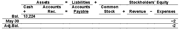 Curate Company assembled the following information in completing its May bank reconciliation: \begin{array} { l r } \text { Balance per bank } & \$ 13,224 \\ \text { Outstanding checks } & 2,480 \\ \text { Deposits in transit } & 4,000 \\ \text { NSF check } & 256 \\ \text { Bank service charges } & 80 \\ \text { Cash balance per books } & 15,080 \end{array} Use the following tabular analysis to determine the required adjustments to Curate's accounts for the deposits in transit: