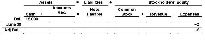 Deng Company gathered the following reconciling information in preparing its June bank reconciliation: \begin{array} { l r } \text { Cash balance per books, } 6 / 30 & \$ 12,600 \\ \text { Deposits in transit } & 2,300 \\ \text { Notes receivable and interest collected by bank } & 5,060 \\ \text { Bank charge for check printing } & 200 \\ \text { Outstanding checks } & 6,000 \\ \text { NSF check } & 1,420 \end{array} Use the following tabular analysis to determine the required adjustment for the outstanding checks: