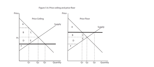 <strong> In Figure 5-6 the deadweight loss is ____for the price ceiling and _____ for the price floor.</strong> A)C+E for both B)D+E for the price ceiling and B+C for the price floor C)F for the price ceiling and A for the price floor D)C for the price ceiling and C+E for the price floor