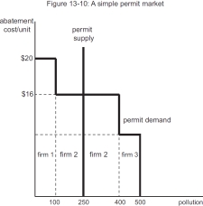 <strong> In Figure 13-10 a pollution permit policy will result in the following</strong> A)Insignificant pollution reduction because polluters can always buy more permits B)Pollution cleanup concentrated among the firms with the highest clean-up costs C)Pollution cleanup by firms 1 and 2 only D)Pollution cleanup by firms 2 and 3 only