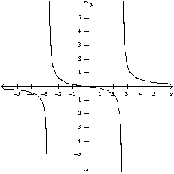 <strong>Use the guidelines of this section to sketch the curve. Select the graph of the curve.</strong> A) B) C) D) E)
