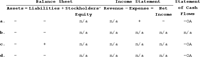 <strong>Which of the following shows how remitting (paying)sales tax will affect the financial statements of the company making the payment? </strong> A)Option A B)Option B C)Option C D)Option D