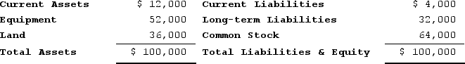 <strong>The following information is taken from the balance sheet of Menendez Company on January 1, Year 1: On January 2, Year 1, the company earned revenue on account of $8,000. How will this transaction affect the current ratio?</strong> A)It will decrease the current ratio to 1:1. B)It will increase the current ratio to 3:1. C)It will increase the current ratio to 5:1. D)It will have no effect on the current ratio.
