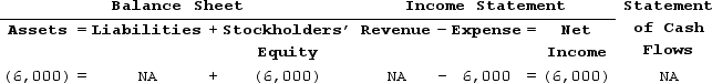 <strong>Ron Company experienced an accounting event that had the following effects on its financial statements. Which of the following events could have caused these effects?</strong> A)Recognized uncollectible accounts expense under the aging method. B)Recognized uncollectible accounts expense under percent of receivables method. C)Recognized uncollectible accounts expense under the percent of revenue method. D)All of the answers describe events that could have caused the effects shown in the statements model.