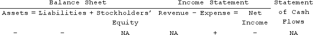 <strong>Which of the following shows how adjusting the accounts to recognize supplies expense will affect a company's financial statements?</strong> A) B) C) D)