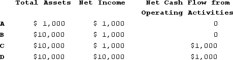 <strong>During Year 1 China Enterprises experienced the following events.(1)Earned $10,000 of revenue on account(2)Incurred $9,000 of expenses on accountBased on this information, which of the following describes the combined effects of both events on the amount of total assets, net income and cash flow from operating activities shown on the Year 1 financial statements? </strong> A)Option A B)Option B C)Option C D)Option D