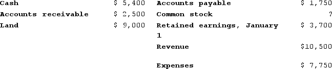 <strong>The following account balances were drawn from the Year 1 financial statements of Grayson Company: What is the balance of the Common Stock account?</strong> A)$11,450 B)$8,700 C)$950 D)$11,400