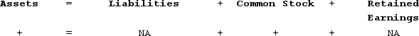 Chico Company experienced an accounting event that affected its accounting equation as indicated below: Which of the following accounting events could have caused these effects on Chico's accounting equation?