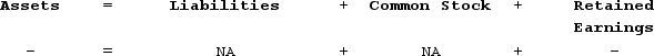 Delta Company experienced an accounting event that affected its accounting equation as indicated below: Which of the following accounting events could have caused these effects on Delta's accounting equation?