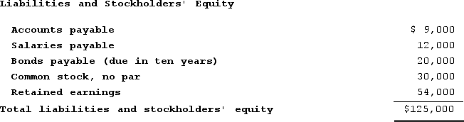 <strong>The following partial balance sheet is provided for Groom Company: What is the company's debt to assets ratio? (Rounded to nearest whole percent.)</strong> A)49% B)16% C)33% D)Cannot be determined with the information given.