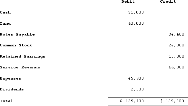 <strong>The trial balance of Barger Company at the end of the accounting period, immediately prior to recording closing entries, showed the following: What will the balance of the retained earnings accountbe after the closing entries are recorded?</strong> A)$17,600 B)$20,100 C)$32,600 D)$35,100