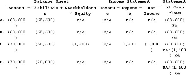 <strong>On January 1 Year 1, Gordon Corporation issued bonds with a face value of $70,000, a stated rate of interest of 6%, and a 5-year term to maturity. The bonds were issued at 98. Interest is payable in cash on December 31 each year. Gordon uses the straight-line method to amortize bond discounts and premiums.On December 31, Year 5, Gordon Corporation records interest and amortization. Immediately after that, Gordon pays off the bonds as scheduled. Which of the following shows the effect of the bond payoff on the financial statements? </strong> A)Option A B)Option B C)Option C D)Option D