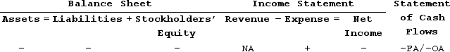 <strong>King Company experienced an accounting event that affected its financial statements as indicated below: Which of the following accounting events could have caused these effects on King's statements?</strong> A)Repaid a bond issued at a discount. B)Borrowed funds through a line-of-credit. C)Made a payment on an installment loan. D)Issued a bond at a discount.