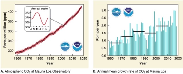 <strong> According to the graph, in 2017 (the most recent year) the annual increase in carbon dioxide was about how many parts per million per year?</strong> A)0.5 B)1.25 C)2.0 D)2.5