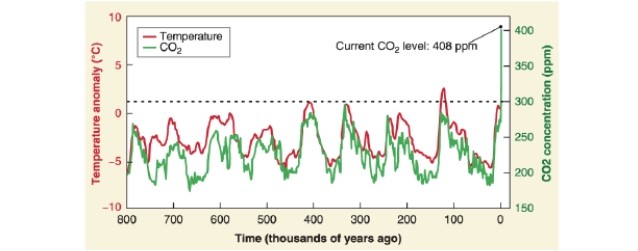 <strong> According to the graph, carbon dioxide concentrations were about how many parts per million 400,000 years ago?</strong> A)200 B)280 C)320 D)350