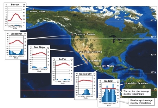   -Referring to the figure, what is the main control of precipitation for the equator?
