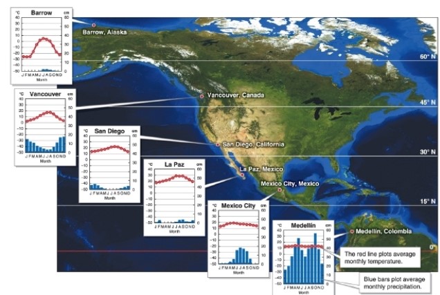 -Referring to the figure, what is the main control of precipitation for the Sahara?