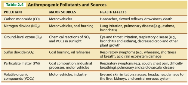 <strong> Referring to Table 2.4, which of the following pollutants can cause cardiovascular disease?</strong> A)carbon monoxide B)particulate matter C)ground-level ozone D)sulfur dioxide