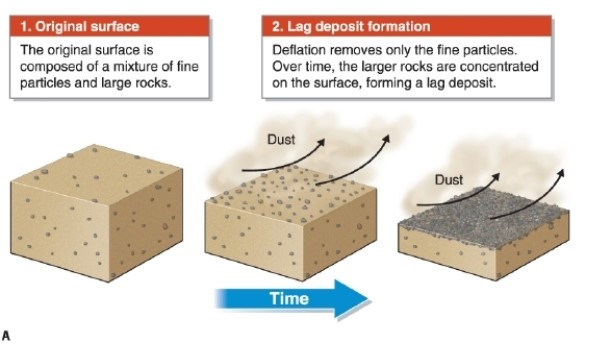 <strong> In the figure, a lag deposit develops through what process?</strong> A)weathering B)exfoliation C)deflation D)mass wasting