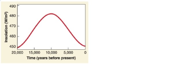 <strong> Summer insolation was highest how many years ago, according to this graph?</strong> A)5,000 B)10,000 C)15,000 D)20,000