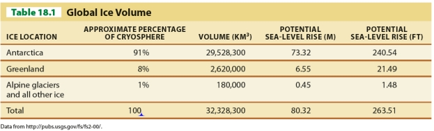 <strong>  Referring to Table 18.1, Greenland has what percentage of all ice on Earth?</strong> A)91% B)76% C)8% D)1% <div style=padding-top: 35px> 